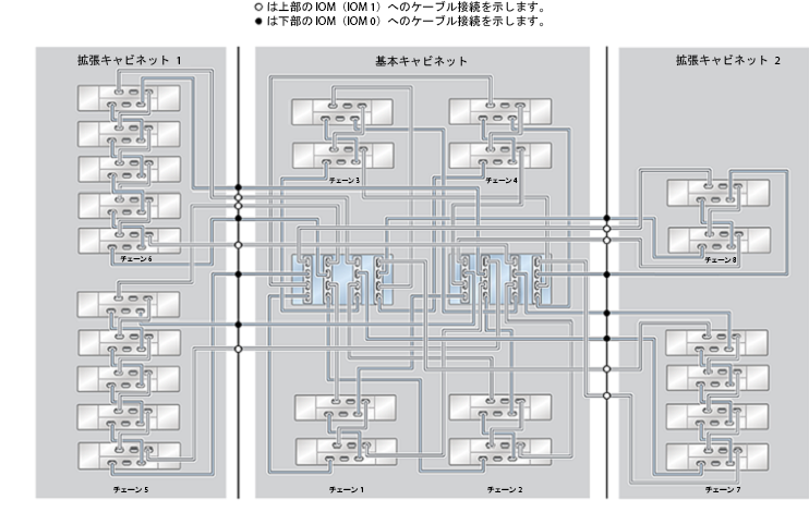 image:ZFS Storage Appliance ラック搭載システム ZS4-4: 24 台の DE2-24C ディスクシェルフ