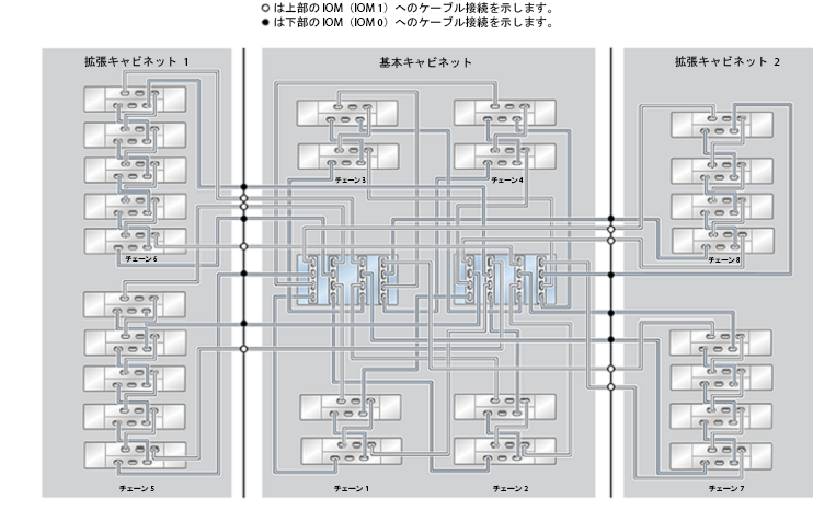 image:ZFS Storage Appliance ラック搭載システム ZS4-4: 26 台の DE2-24C ディスクシェルフ