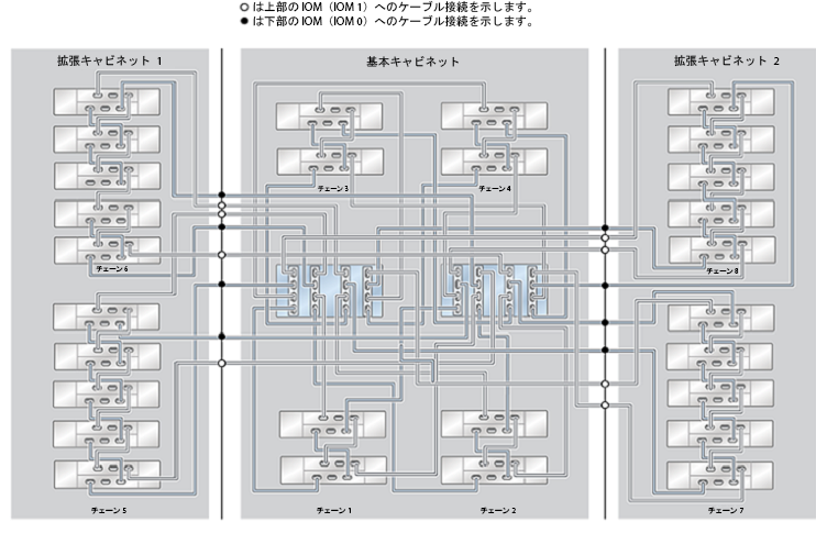image:ZFS Storage Appliance ラック搭載システム ZS4-4: 28 台の DE2-24C ディスクシェルフ