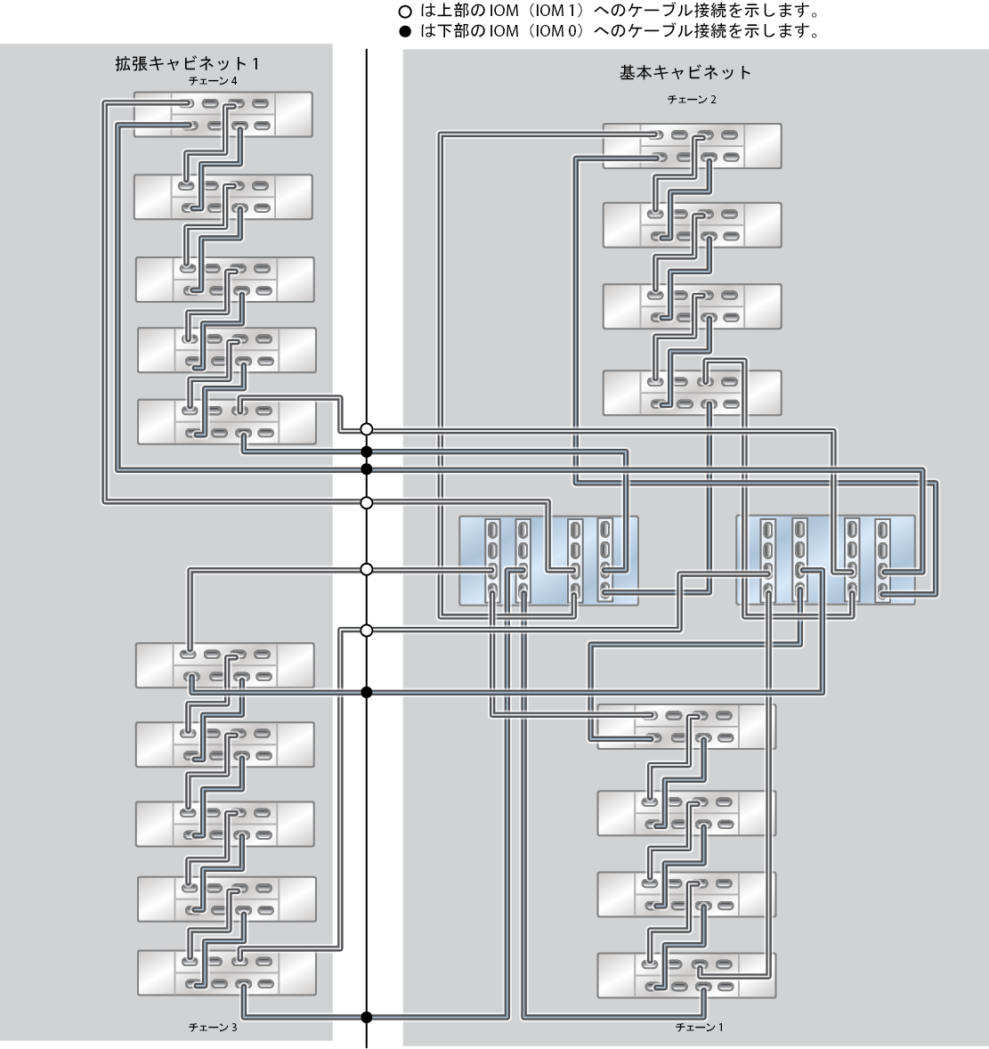 image:ZFS Storage Appliance ラック搭載システム ZS5-4: 18 台の DE3-24C ディスクシェルフ