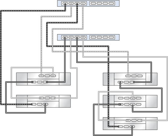 image:2 つのチェーン内で DE3-24 1 台と DE2-24 4 台に接続された HBA 1 基を搭載するクラスタ化 ZS3-2 コントローラ