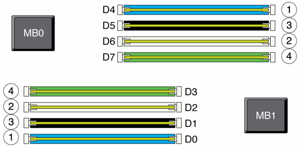 image:ZS3-4 コントローラの DIMM の配置を示す図