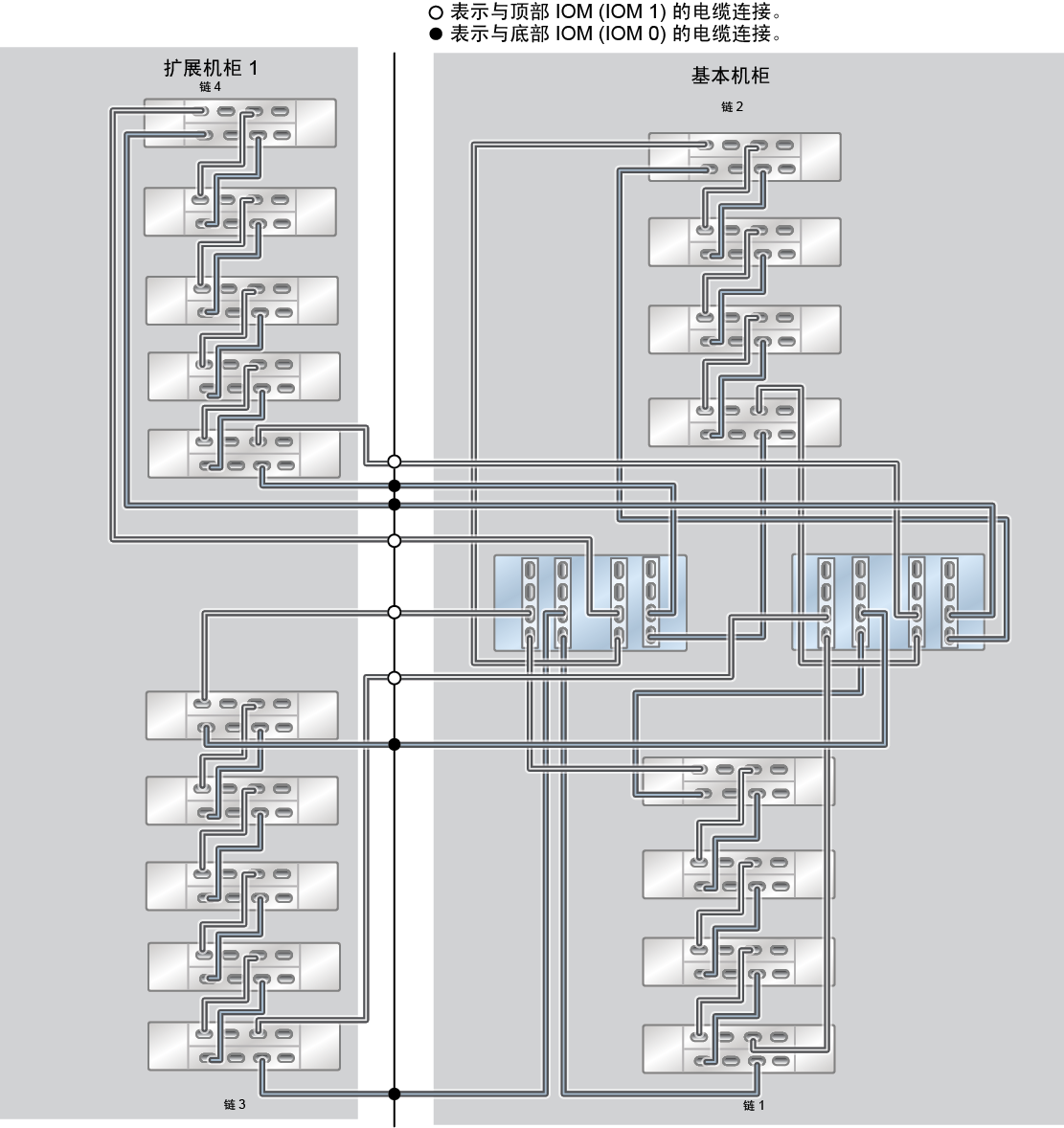 image:ZFS Storage Appliance Racked System ZS5-4：18 个 DE3-24C 磁盘机框