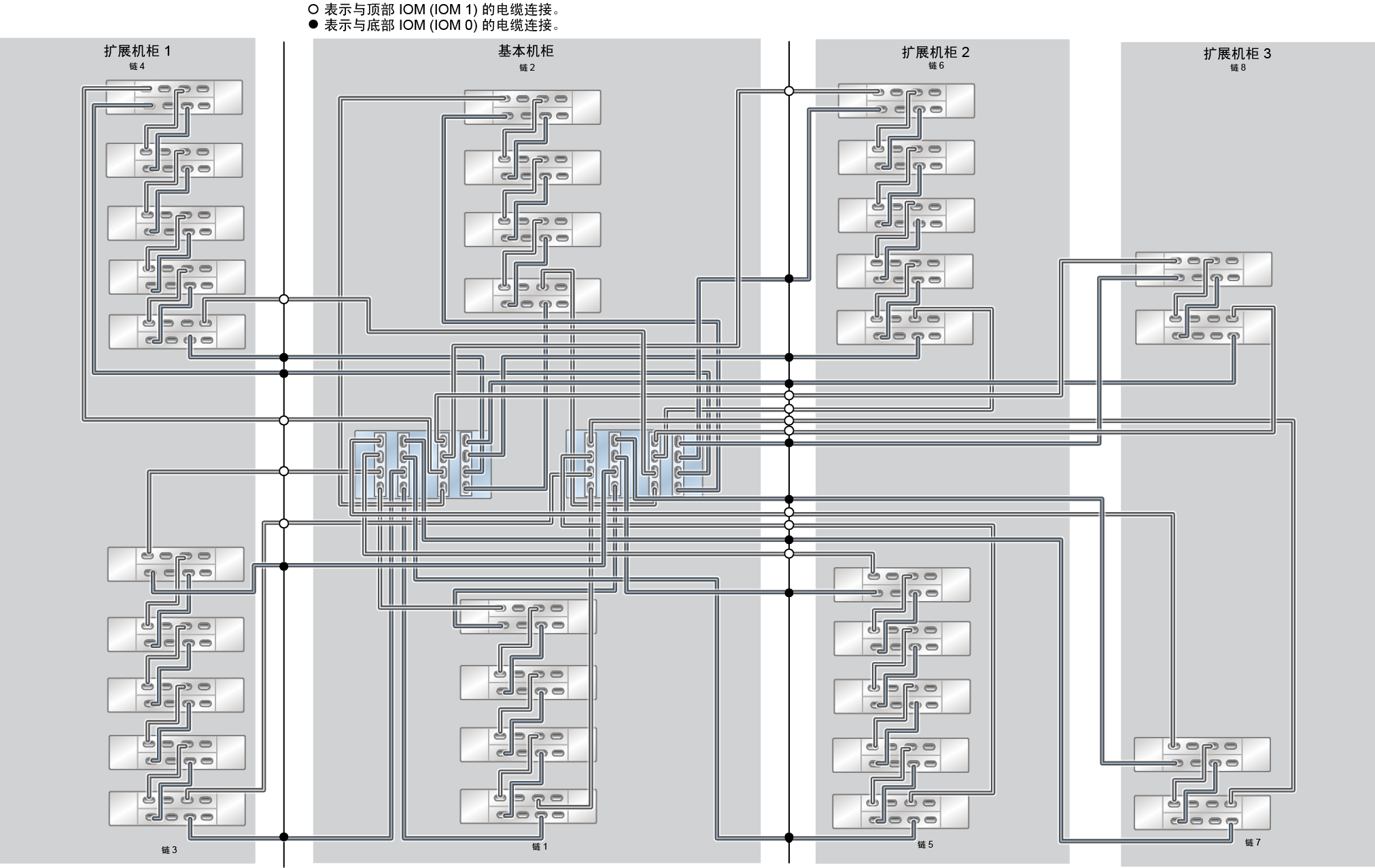 image:ZFS Storage Appliance Racked System ZS5-4：32 个 DE3-24C 磁盘机框