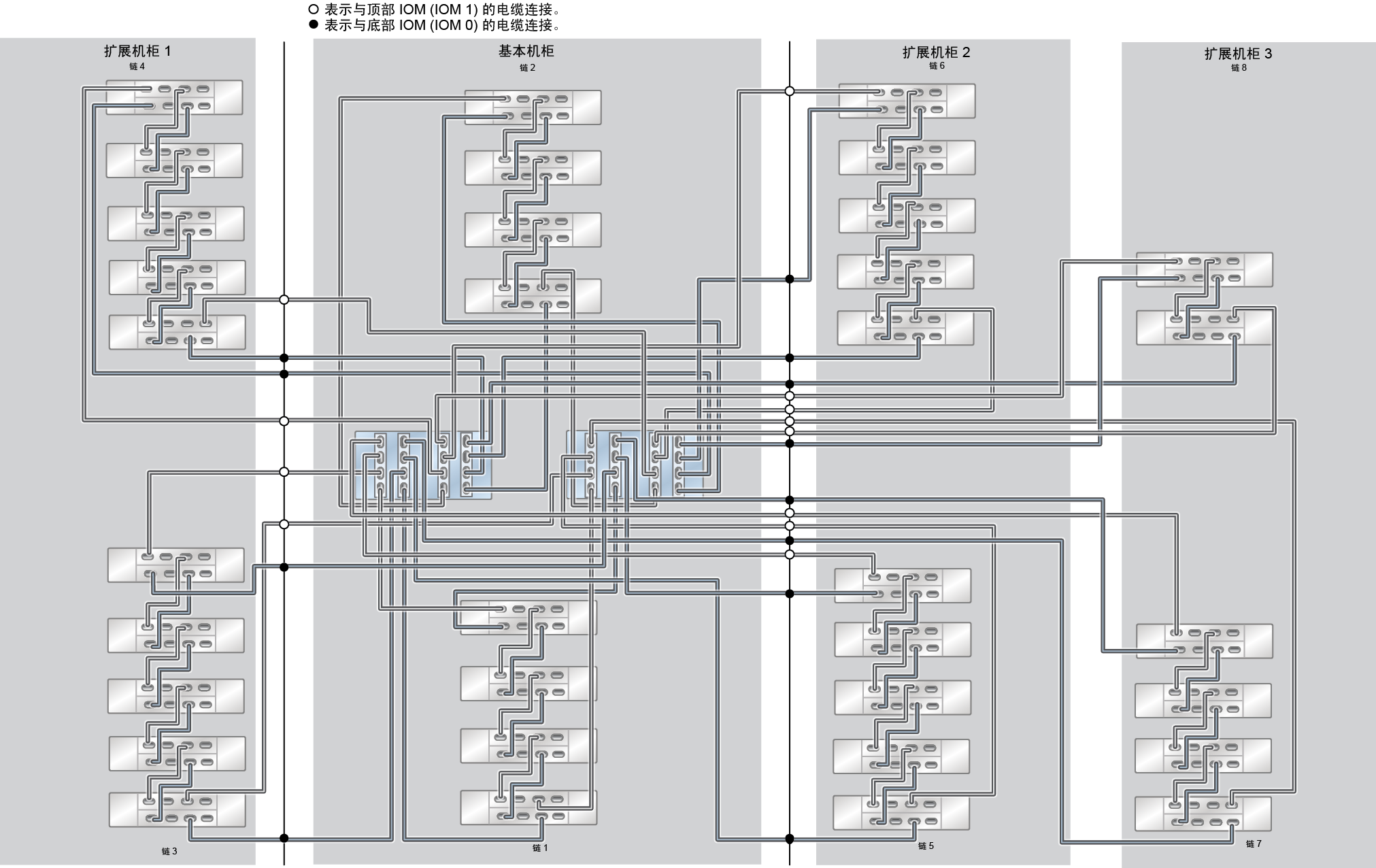 image:ZFS Storage Appliance Racked System ZS5-4：34 个 DE3-24C 磁盘机框