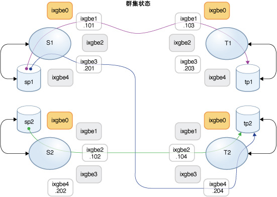 image:图中展示了源和目标控制器之间的复制数据路径