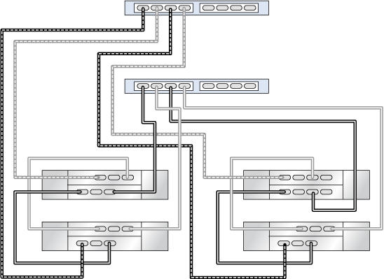 image:클러스터형 ZS3-2 컨트롤러의 HBA 1개가 DE3-24 1개와 DE2-24 3개에 2줄 체인으로 연결됨