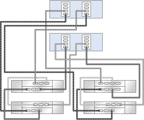 image:클러스터형 ZS4-4 컨트롤러의 HBA 2개가 DE3-24 1개와 DE2-24 3개에 2줄 체인으로 연결됨