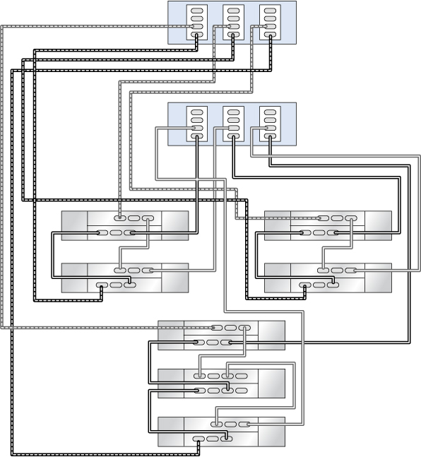 image:클러스터형 ZS4-4 컨트롤러의 HBA 3개가 DE3-24 1개와 DE2-24 6개에 3줄 체인으로 연결됨