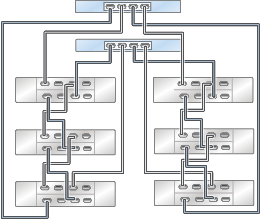image:클러스터형 ZS3-2 컨트롤러의 HBA 1개가 DE3-24 Disk Shelf 6개에 2줄 체인으로 연결된 모습을 보여주는 그림