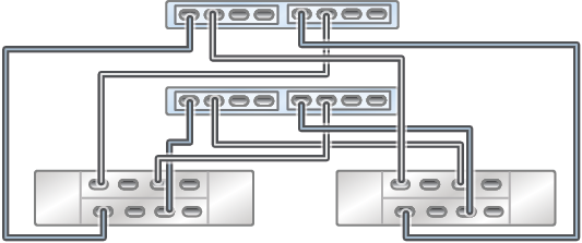 image:클러스터형 ZS3-2 컨트롤러의 HBA 2개가 DE3-24 Disk Shelf 2개에 2줄 체인으로 연결된 모습을 보여주는 그림