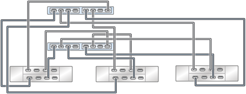 image:클러스터형 ZS3-2 컨트롤러의 HBA 2개가 DE3-24 Disk Shelf 3개에 3줄 체인으로 연결된 모습을 보여주는 그림