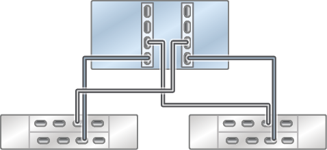 image:독립형 ZS4-4 컨트롤러의 HBA 2개가 DE3-24 Disk Shelf 2개에 2줄 체인으로 연결된 모습을 보여주는 그림