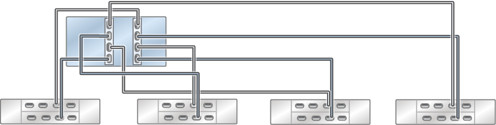 image:독립형 ZS4-4 컨트롤러의 HBA 2개가 DE3-24 Disk Shelf 4개에 3줄 체인으로 연결된 모습을 보여주는 그림