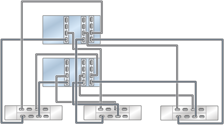 image:클러스터형 ZS4-4 컨트롤러의 HBA 3개가 DE3-24 Disk Shelf 3개에 3줄 체인으로 연결된 모습을 보여주는 그림