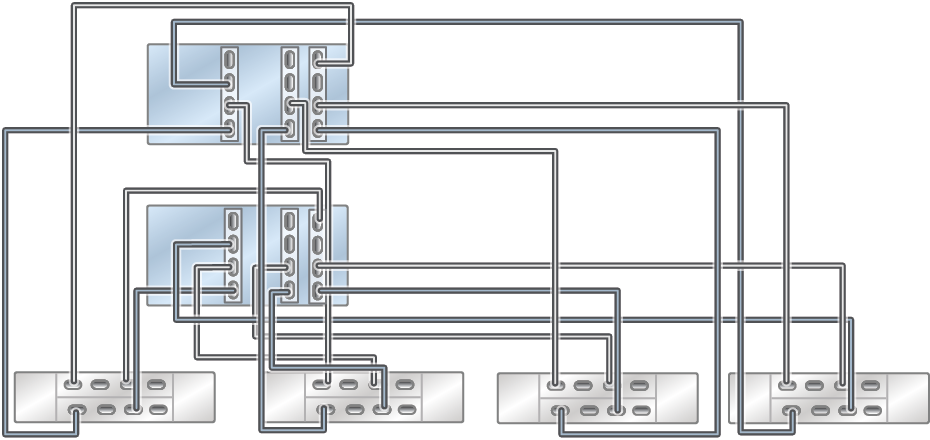 image:클러스터형 ZS4-4 컨트롤러의 HBA 3개가 DE3-24 Disk Shelf 4개에 4줄 체인으로 연결된 모습을 보여주는 그림