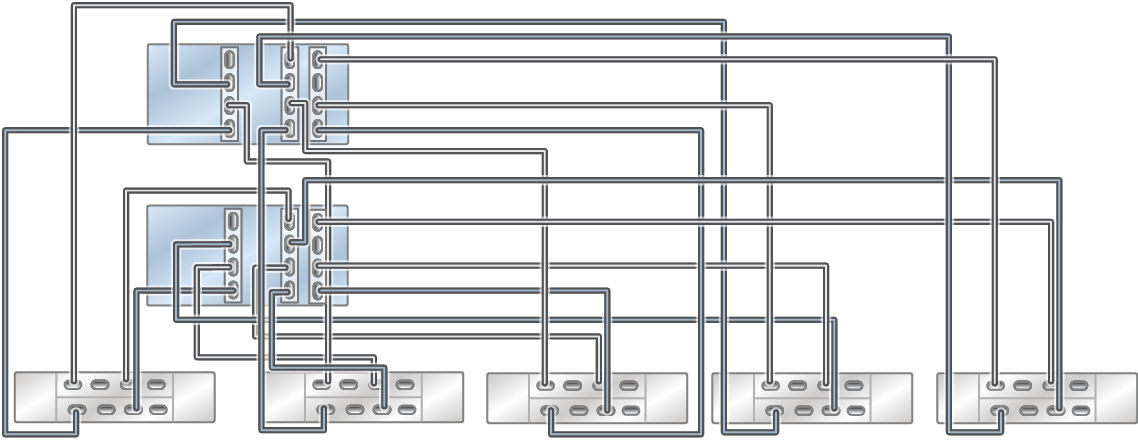 image:클러스터형 ZS4-4 컨트롤러의 HBA 3개가 DE3-24 Disk Shelf 5개에 5줄 체인으로 연결된 모습을 보여주는 그림