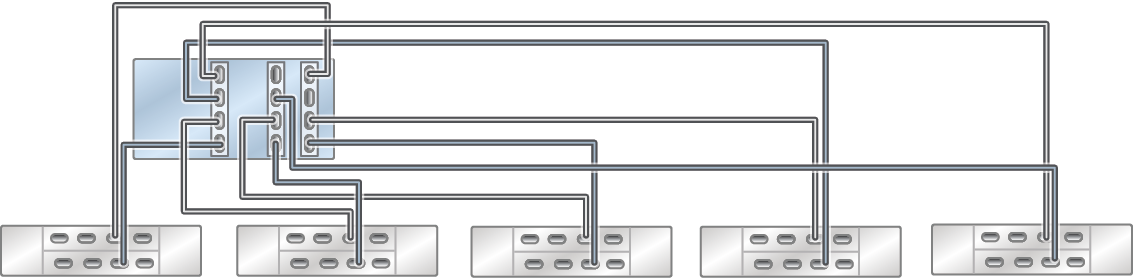 image:독립형 ZS4-4 컨트롤러의 HBA 3개가 DE3-24 Disk Shelf 5개에 5줄 체인으로 연결된 모습을 보여주는 그림
