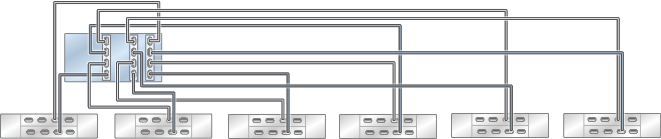 image:독립형 ZS4-4 컨트롤러의 HBA 3개가 DE3-24 Disk Shelf 6개에 6줄 체인으로 연결된 모습을 보여주는 그림