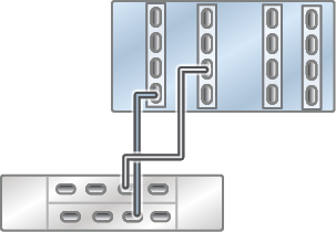 image:독립형 ZS4-4 컨트롤러의 HBA 4개가 DE3-24 Disk Shelf 1개에 단일 체인으로 연결된 모습을 보여주는 그림