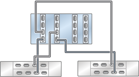 image:독립형 ZS4-4 컨트롤러의 HBA 4개가 DE3-24 Disk Shelf 2개에 2줄 체인으로 연결된 모습을 보여주는 그림