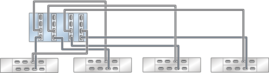 image:독립형 ZS4-4 컨트롤러의 HBA 4개가 DE3-24 Disk Shelf 4개에 4줄 체인으로 연결된 모습을 보여주는 그림