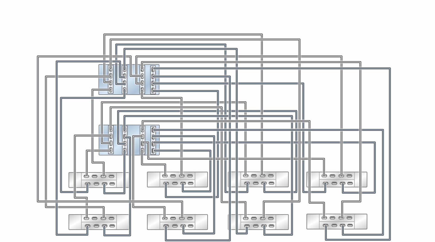 image:클러스터형 ZS5-4 컨트롤러의 HBA 4개가 DE3-24 Disk Shelf 8개에 4줄 체인으로 연결된 모습을 보여주는 그림