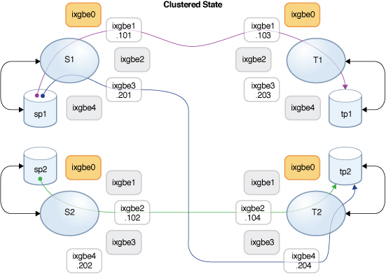 image:소스 및 대상 컨트롤러 사이의 복제 데이터 경로를 보여 주는 다이어그램