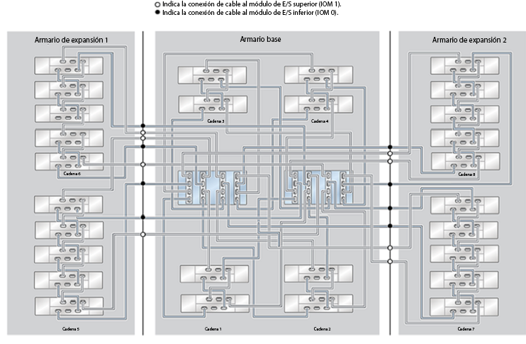 image:ZFS Storage Appliance Racked System ZS4-4: 28 estantes de discos DE2-24C