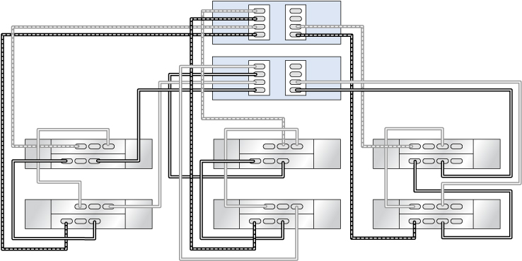 image:Controladores ZS5-2 en cluster con dos HBA conectados a dos estantes de discos DE3-24 y a cuatro estantes de discos DE2-24 en tres cadenas