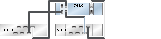 image:Gráfico en el que se muestra un controlador 7420 independiente con tres HBA conectado a dos estantes de discos DE2-24 en dos cadenas