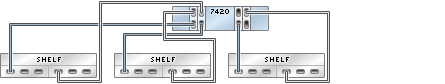 image:Gráfico en el que se muestra un controlador 7420 independiente con cuatro HBA conectado a tres estantes de discos Sun Disk Shelf en tres cadenas