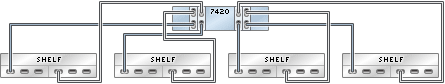 image:Gráfico en el que se muestra un controlador 7420 independiente con cuatro HBA conectado a cuatro estantes de discos Sun Disk Shelf en cuatro cadenas