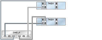image:Gráfico en el que se muestran controladores 7420 en cluster con tres HBA conectados a un estante de discos Sun Disk Shelf en una sola cadena