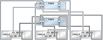 image:Gráfico en el que se muestran controladores 7420 en clusters con tres HBA conectados a tres estantes de discos DE2-24 en tres cadenas