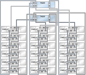 image:Gráfico en el que se muestran controladores 7420 en clusters con tres HBA conectados a 18 estantes de discos Sun Disk Shelf en tres cadenas