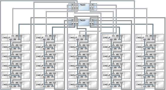 image:Gráfico en el que se muestran controladores 7420 en clusters con cinco HBA conectados a 30 estantes de discos DE2-24 en cinco cadenas