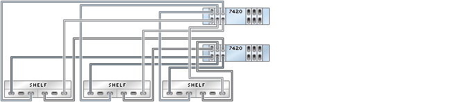 image:Gráfico en el que se muestran controladores 7420 en cluster con seis HBA conectados a tres estantes de discos Sun Disk Shelf en tres cadenas