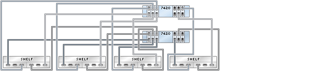 image:Gráfico en el que se muestran controladores 7420 en cluster con seis HBA conectados a cuatro estantes de discos Sun Disk Shelf en cuatro cadenas