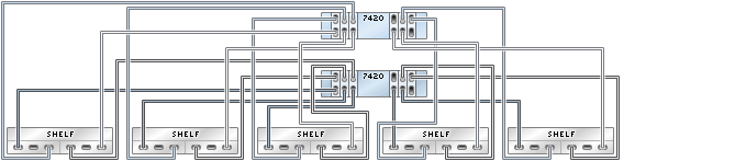 image:Gráfico en el que se muestran controladores 77420 en cluster con seis HBA conectados a cinco estantes de discos Sun Disk Shelf en cinco cadenas