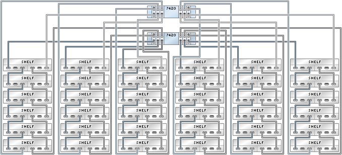 image:Gráfico en el que se muestran controladores 7420 en cluster con seis HBA conectados a 36 estantes de discos Sun Disk Shelf en seis cadenas
