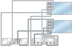 image:Gráfico en el que se muestran los controladores ZS3-4 en cluster con dos HBA conectados a dos estantes de discos combinados en dos cadenas (DE2-24 se muestra a la izquierda)