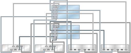 image:Gráfico en el que se muestran los controladores ZS3-4 en cluster con dos HBA conectados a cuatro estantes de discos combinados en cuatro cadenas (DE2-24 se muestra a la izquierda)