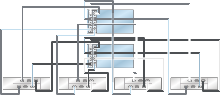 image:Gráfico en el que se muestran controladores ZS4-4/ZS3-4 en clusters con dos HBA conectados a cuatro estantes de discos DE2-24 en cuatro cadenas