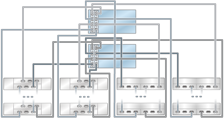 image:Gráfico en el que se muestran los controladores ZS3-4 en cluster con dos HBA conectados a varios estantes de discos combinados en cuatro cadenas (DE2-24 se muestra a la izquierda)