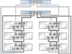 image:Gráfico en el que se muestran controladores 7320 en clusters con un HBA conectados a seis estantes de discos DE2-24 en dos cadenas