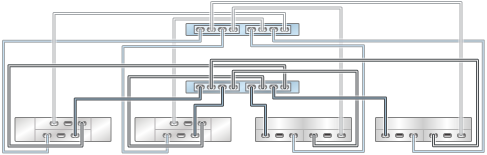 image:Gráfico en el que se muestra un controlador ZS3-2 en clusters con dos HBA conectado a cuatro estantes de discos combinados en cuatro cadenas (DE2-24 está a la izquierda)