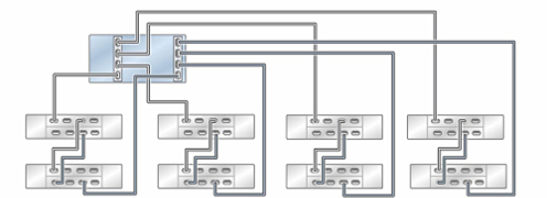 image:Gráfico en el que se muestra un controlador ZS5-2 independiente con dos HBA conectado a ocho estantes de discos DE3-24 en cuatro cadenas
