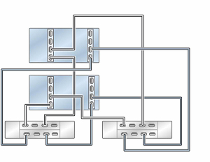 image:Gráfico en el que se muestran controladores ZS5-2 en cluster con dos HBA conectados a dos estantes de discos DE3-24 en dos cadenas