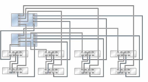 image:Gráfico en el que se muestran controladores ZS5-2 en cluster con dos HBA conectados a ocho estantes de discos DE3-24 en cuatro cadenas